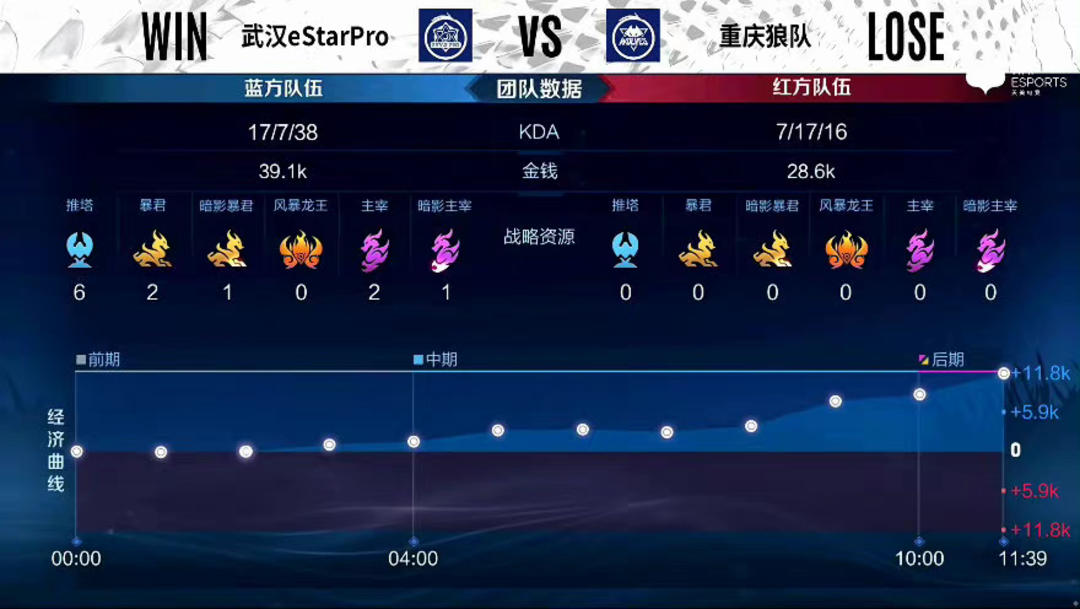 【数据前瞻】 LNG Esports vs Oh My God 双方下路能否为团队兜住底